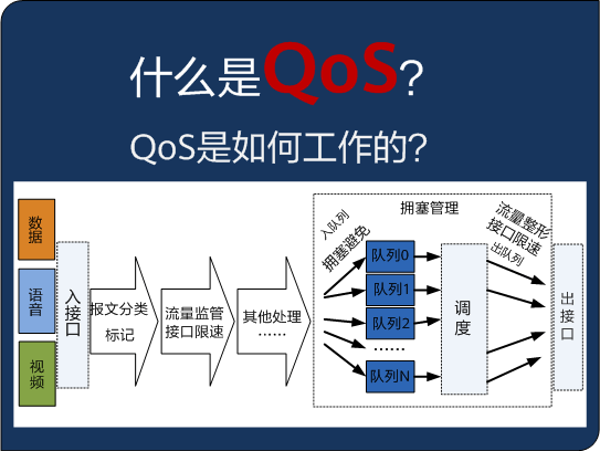 什么是QoS？-编程社