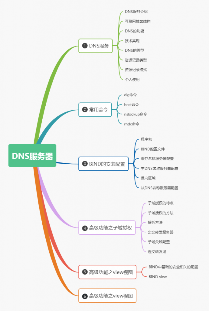 DNS域名解析服务配置-编程社