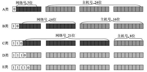 IP地址的格式和分类-编程社