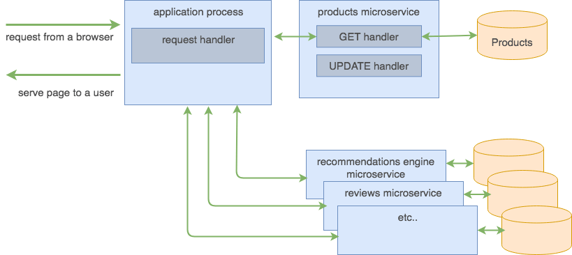 图片[2]-什么是微服务、容器和Kubernetes-编程社