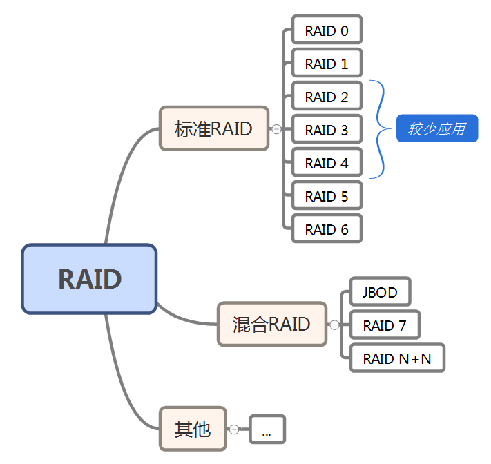 什么是RAID？-编程社