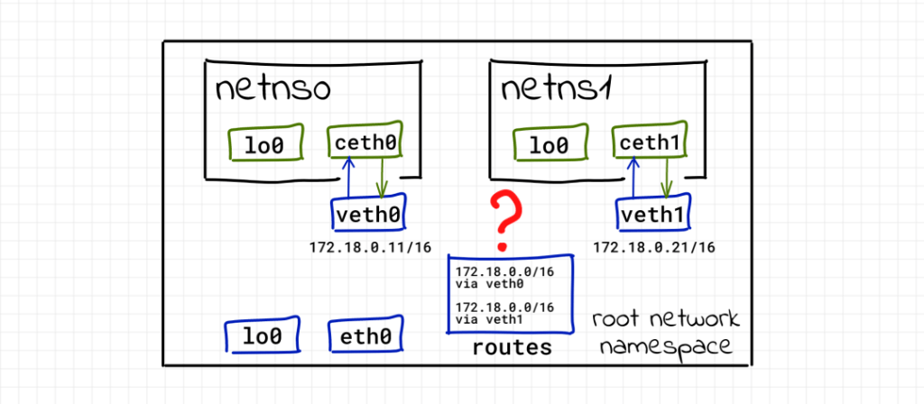 图片[3]-从传统的Linux网络视角理解容器网络？-编程社