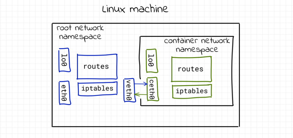 图片[2]-从传统的Linux网络视角理解容器网络？-编程社