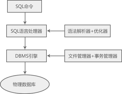 SQL是什么-编程社