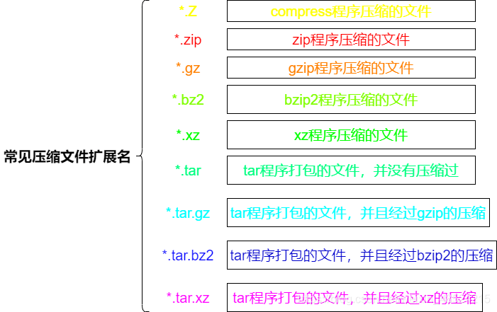 linux压缩和打包命令-编程社