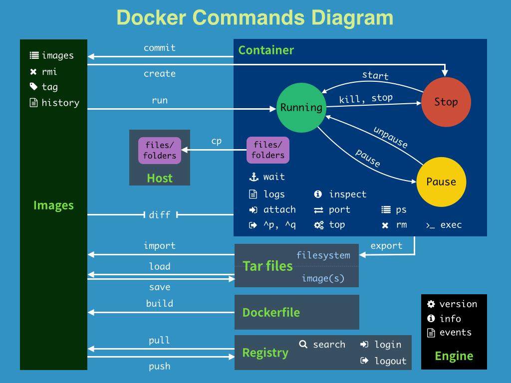 Docker常用命令大全，看这篇文章就够了！-编程社