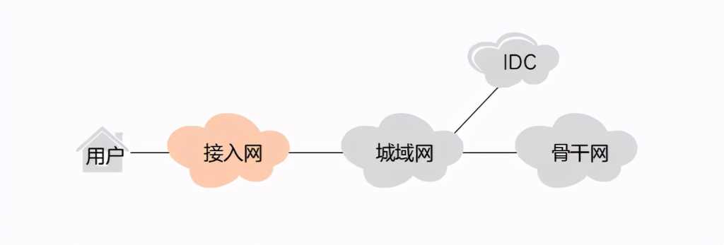 网络技术入门基础知识：什么是接入网？-编程社