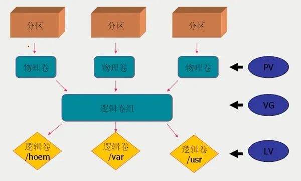 简述LVM，如何给使用LVM的根分区扩容？-编程社