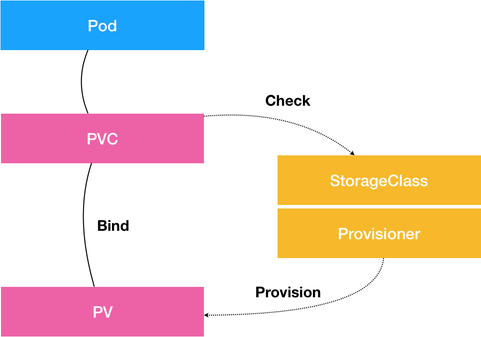 sc pv pvc用途，容器挂载存储整个流程是什么？-编程社