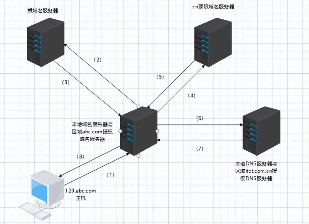 图片[3]-网络应用层协议-DNS详解-编程社