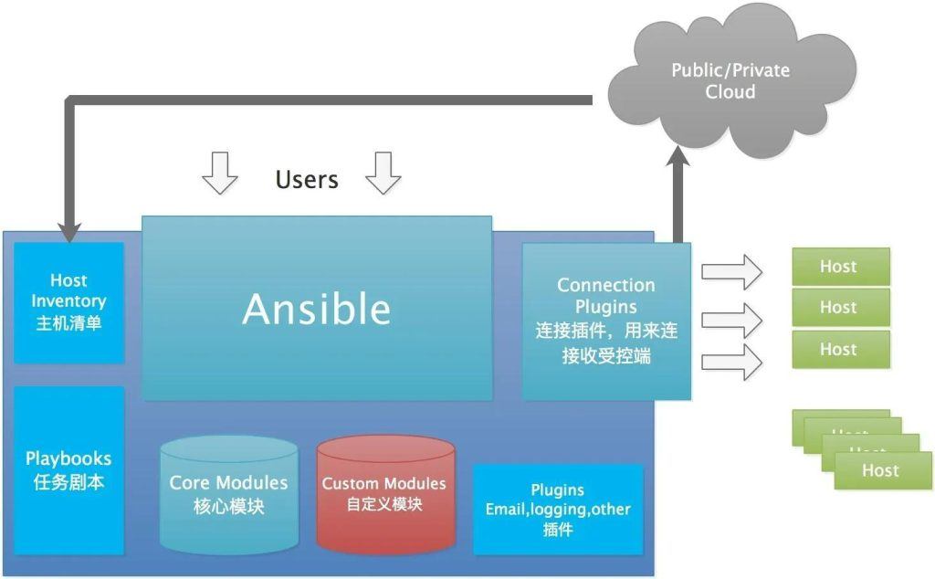 Ansible自动化运维工具最常用命令-编程社