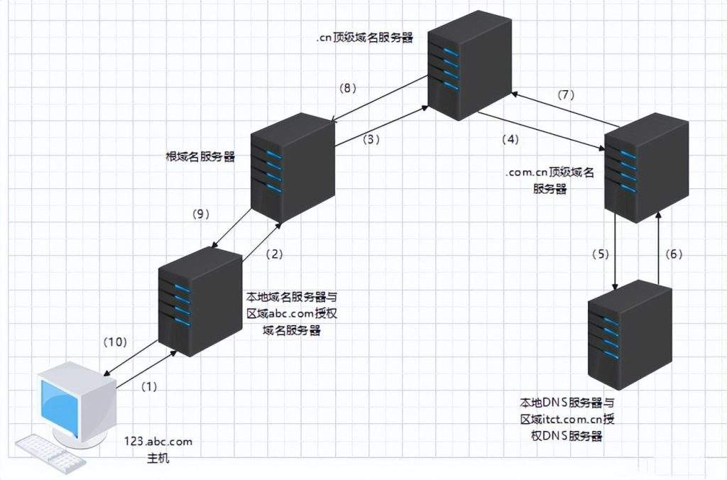 图片[2]-网络应用层协议-DNS详解-编程社