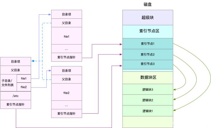 Linux文件系统、磁盘IO具体是怎么工作的-编程社