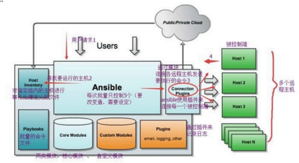 一文搞懂ansible及ansible图形化管理-编程社