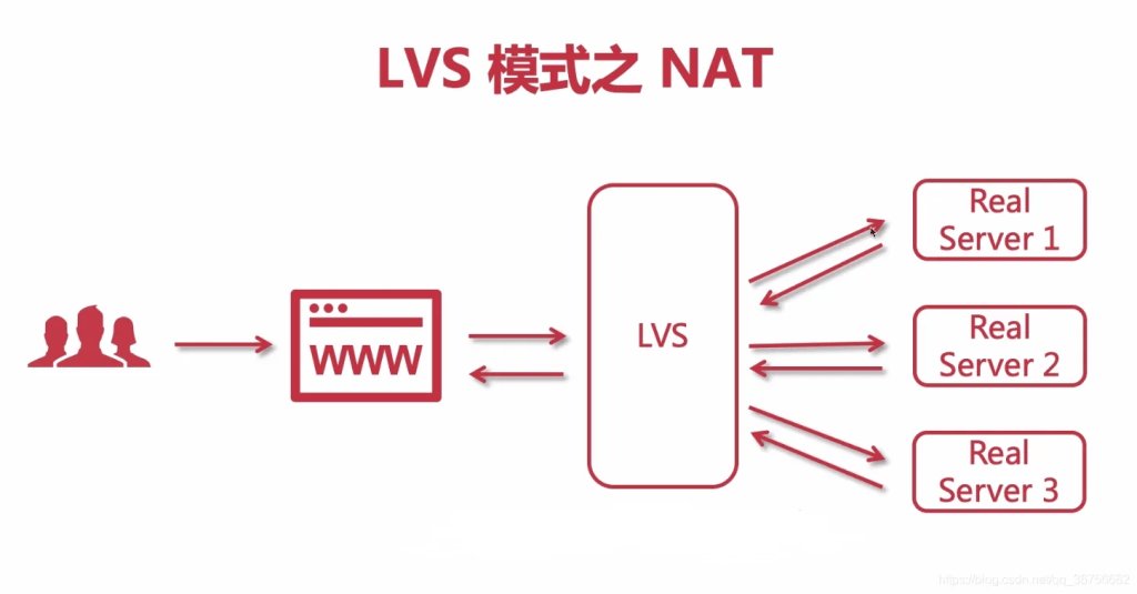 图片[3]-LVS有哪些工作模式，哪个性能高？-编程社