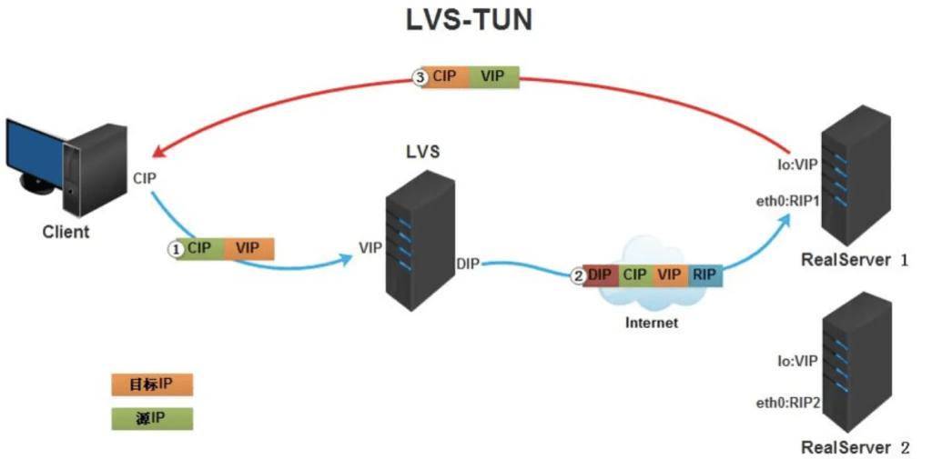 图片[2]-LVS有哪些工作模式，哪个性能高？-编程社