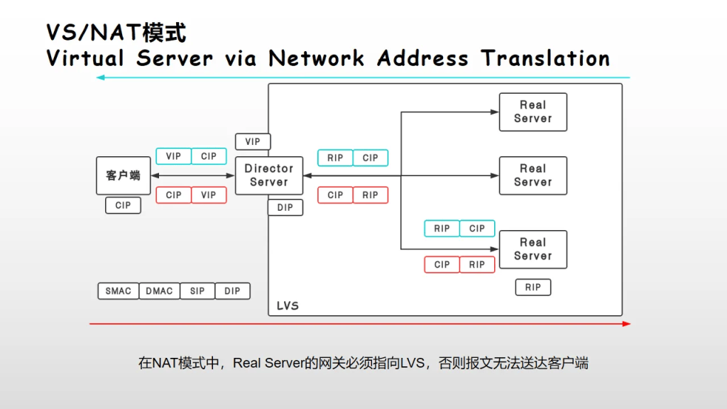 图片[4]-LVS有哪些工作模式，哪个性能高？-编程社