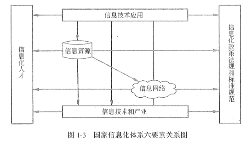 信息化的基本概念和相关知识-编程社