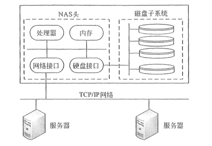 网络存储技术、网络接入技术的基本概念和相关知识-编程社