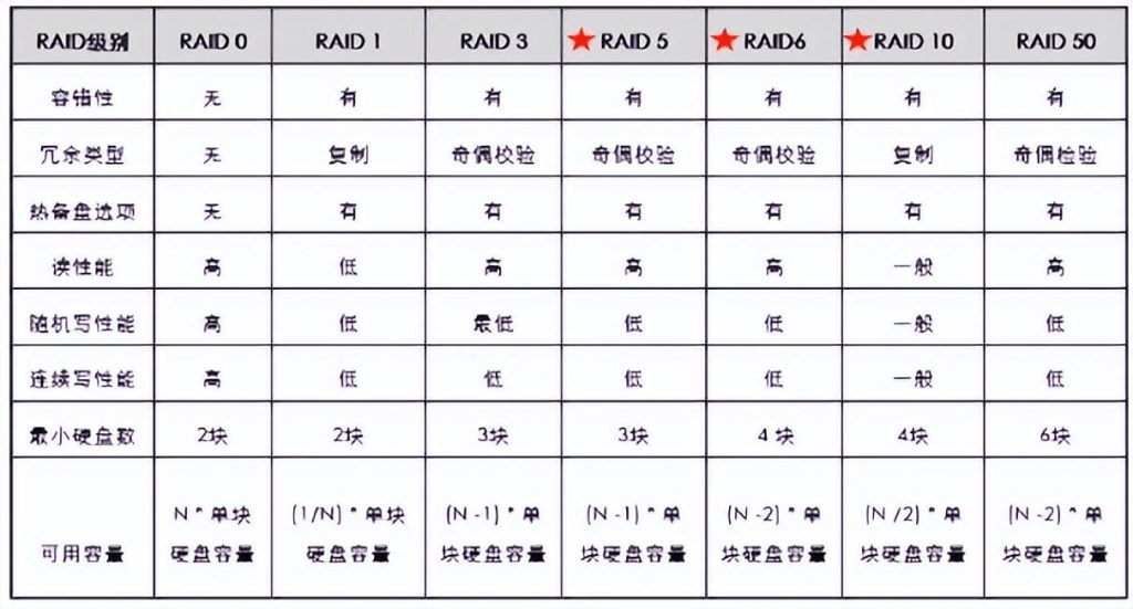 什么是RAID技术，常用RAID级别详解！-编程社