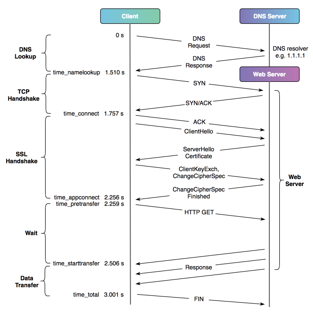 Linux Curl命令详解-编程社