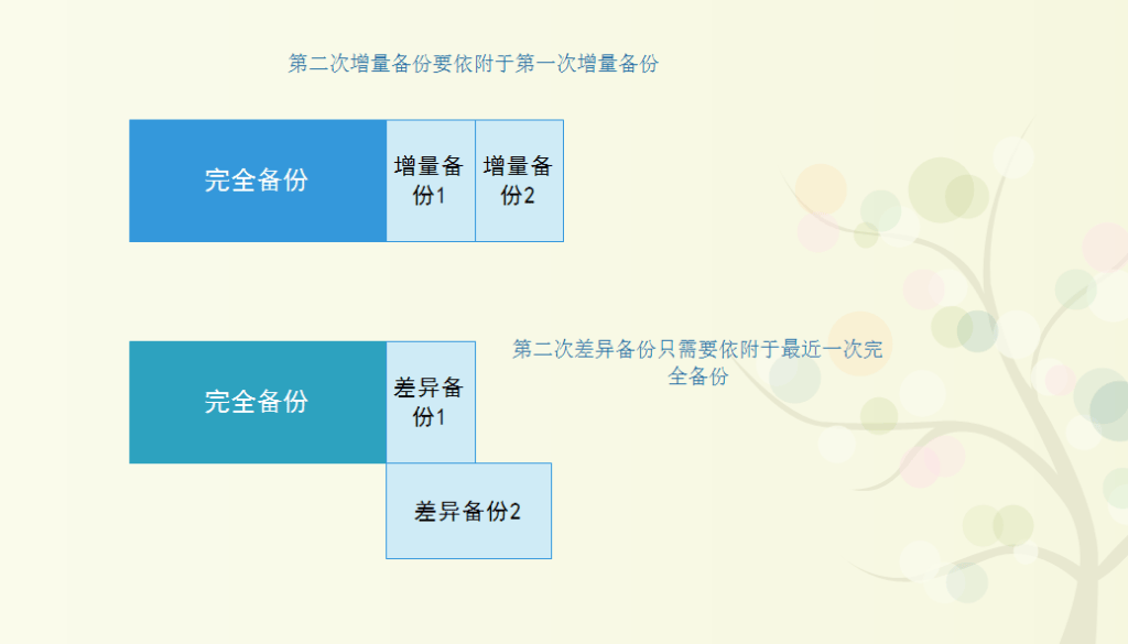 MySQL的数据库备份与恢复-编程社