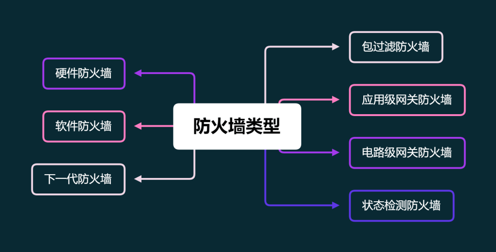 图片[3]-什么是防火墙，其工作原理以及类型详解！-编程社