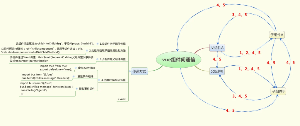 Vue组件间通信的几种方式-编程社