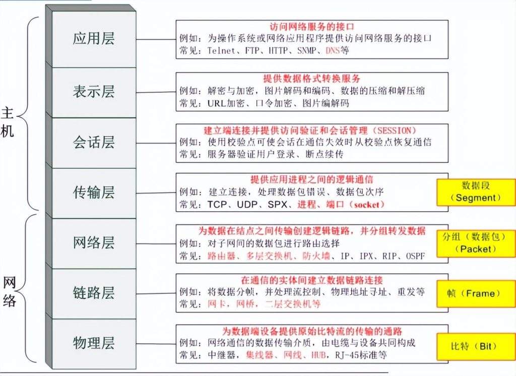 网络协议与网络标准的基本概念和相关知识-编程社