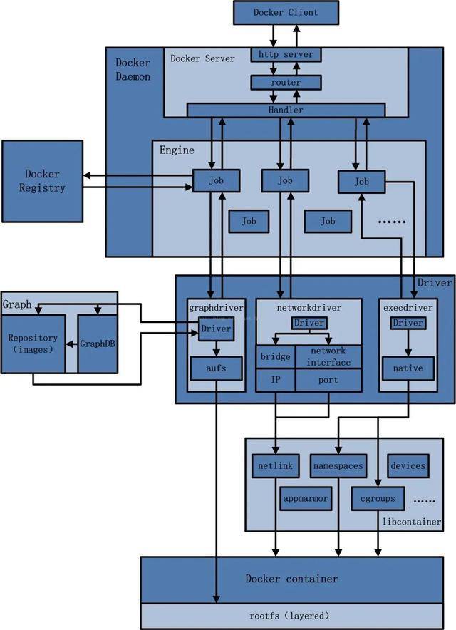 Docker架构详解-编程社