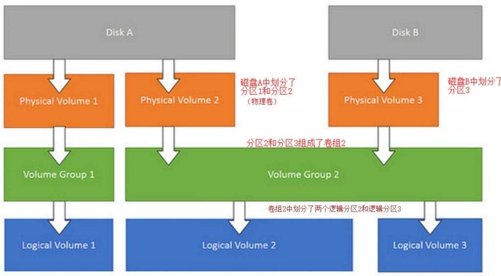 LVM原理及使用-编程社