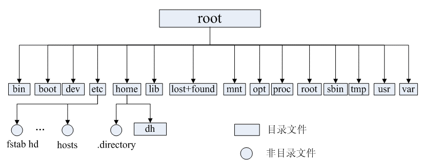 Linux操作系统目录结构详解-编程社