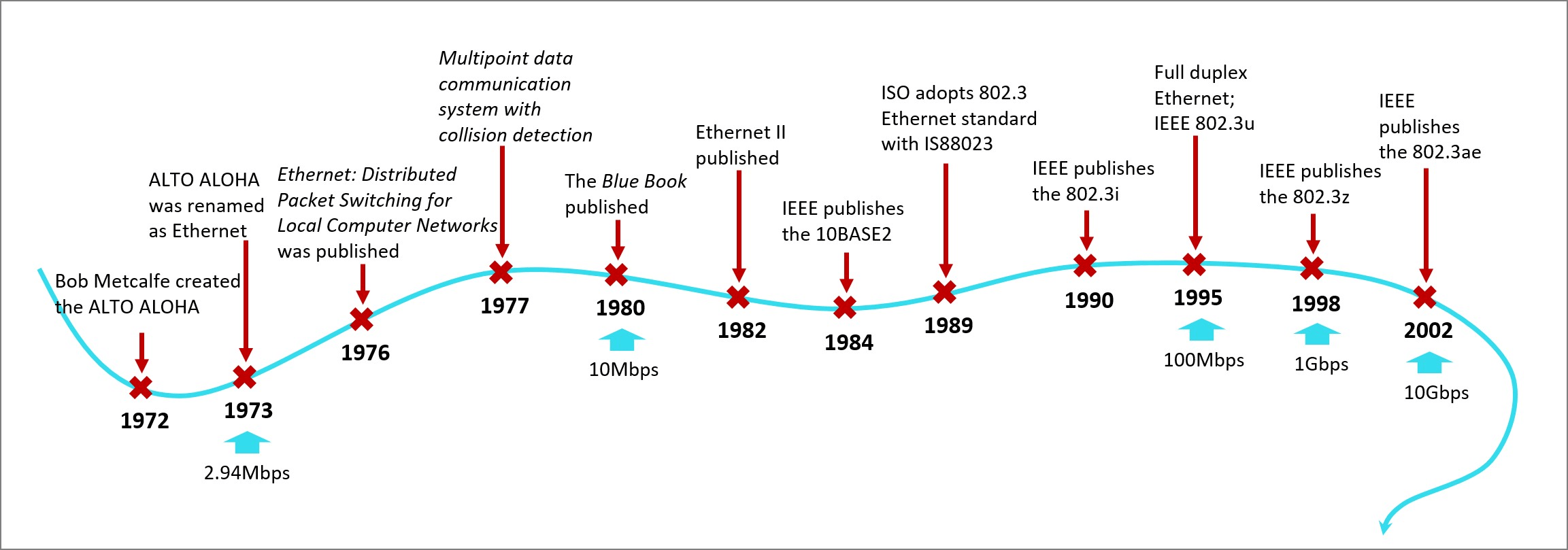 什么是以太网Ethernet，其发展历程介绍-编程社