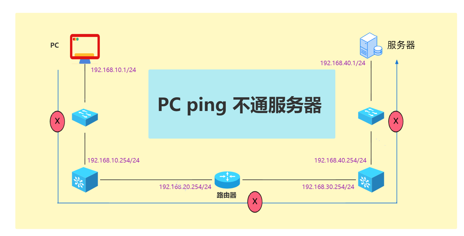 服务器网络ping不通，有哪些原因，该怎么办？-编程社