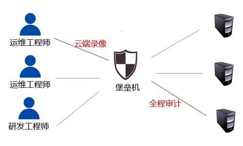 什么是云堡垒机，主要功能以及优势有哪些？-编程社