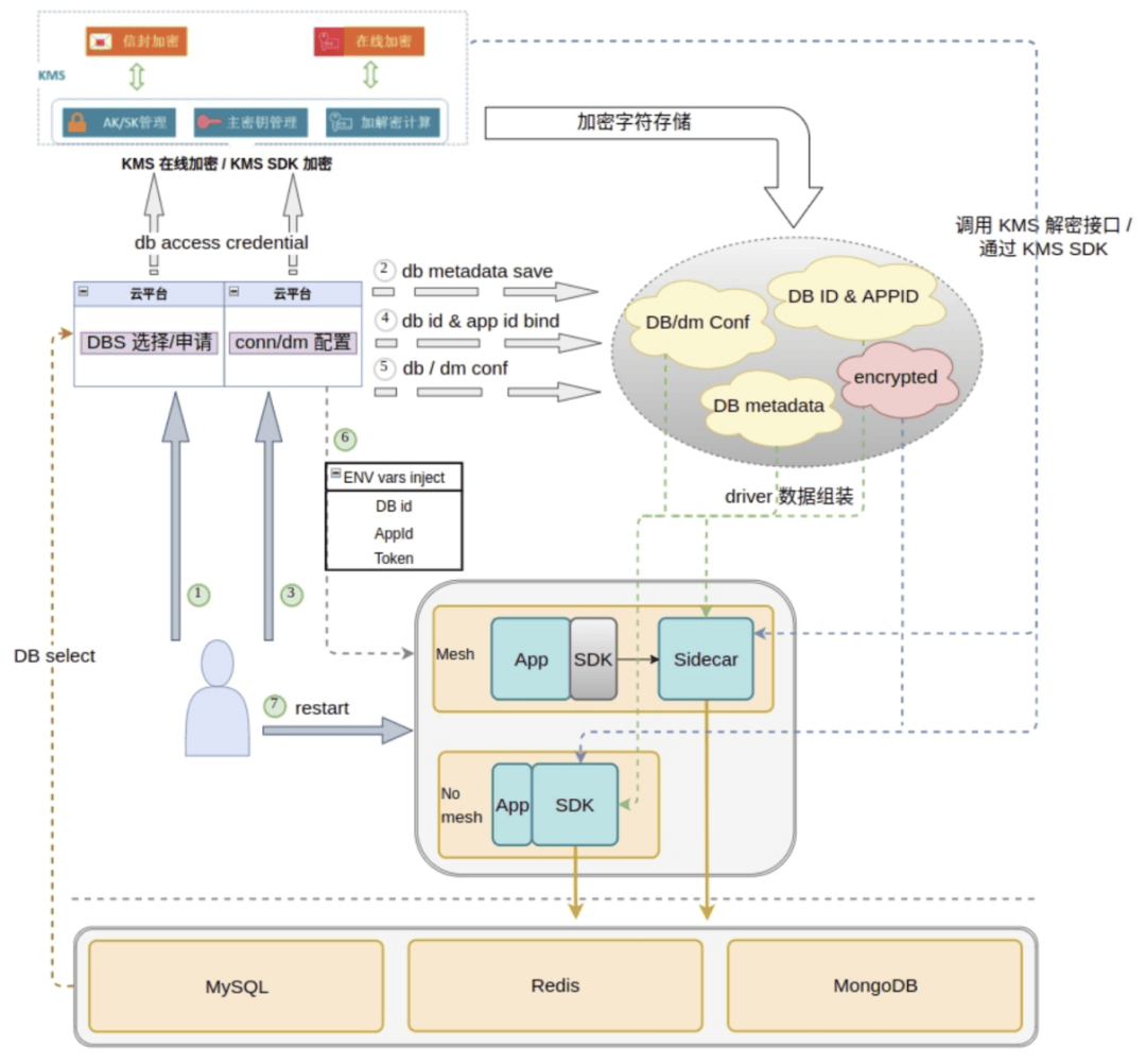 图片[4]-ShardingSphere + Database Mesh，爱奇艺的云上数据治理实践-编程社