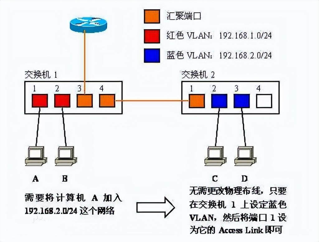 什么是VLAN，它有什么作用？-编程社