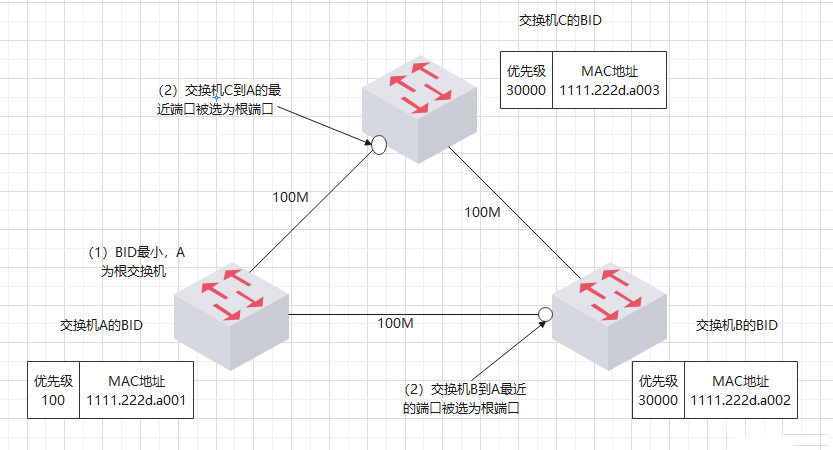 图片[2]-STP协议详解|什么是STP协议-编程社