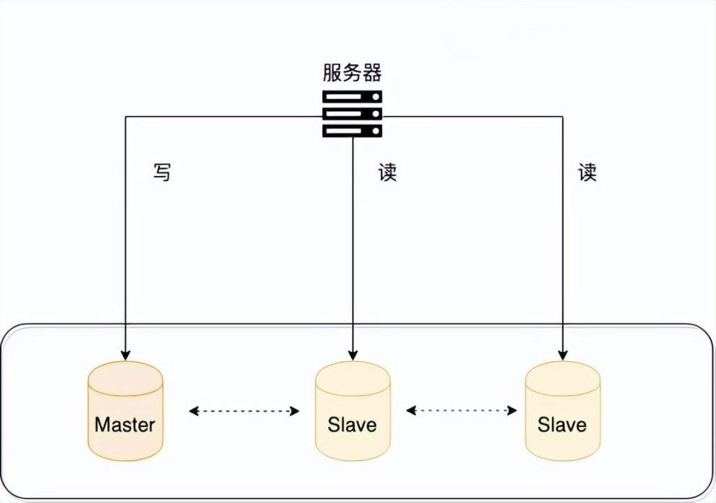 数据库读写分离和分库分表详解-编程社