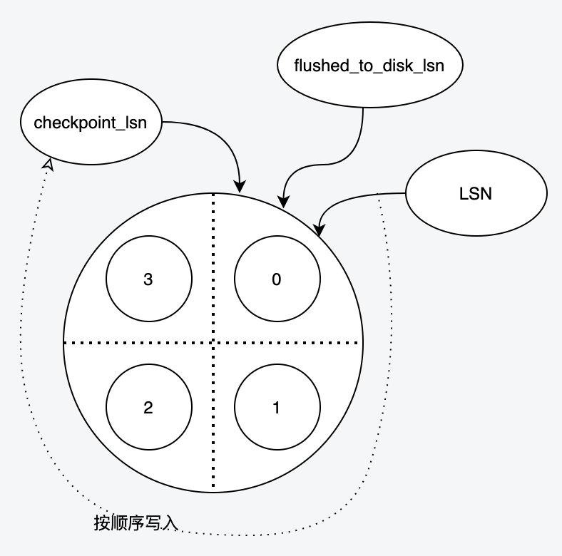 InnoDB持久化策略以及过程详解-编程社