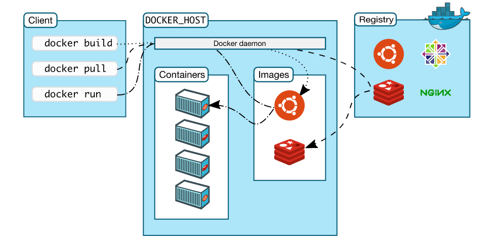 图片[2]-Docker架构主要包含什么以及周边生态详解-编程社