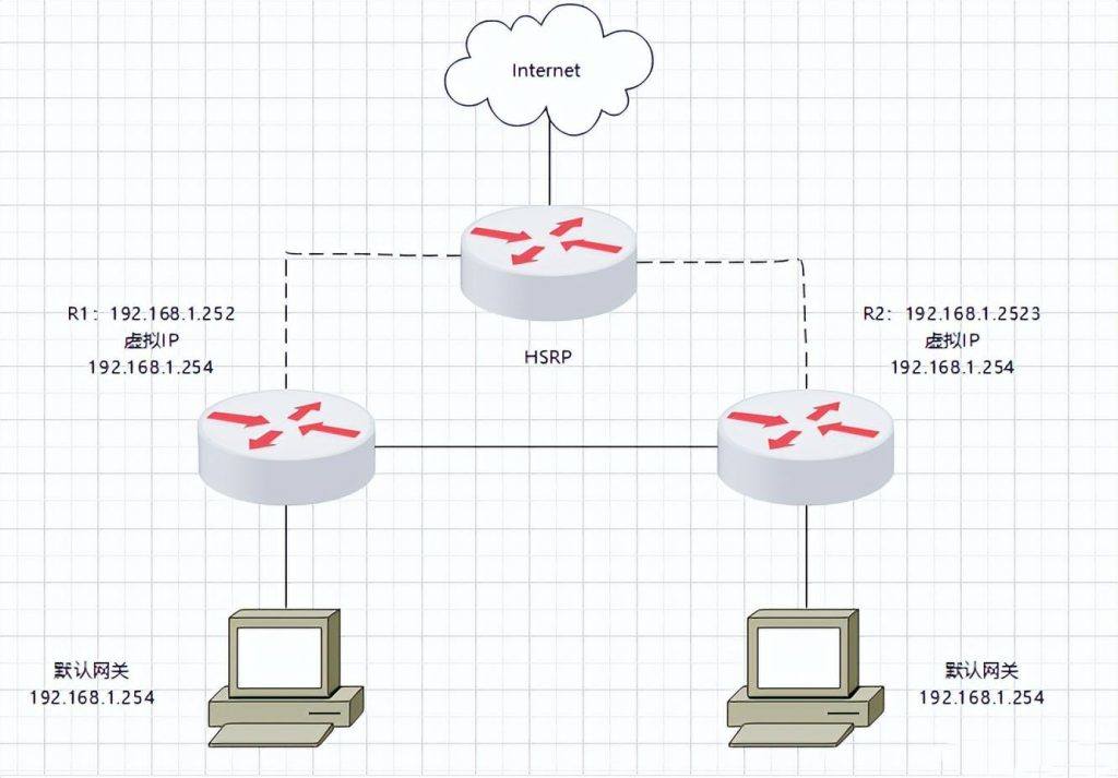 网络技术|路由配置-HSRP配置详解-编程社