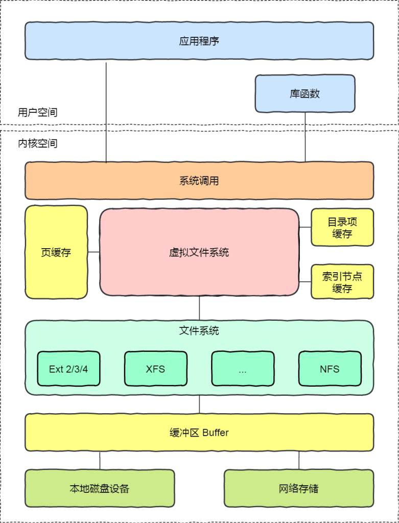 虚拟文件系统详解-编程社