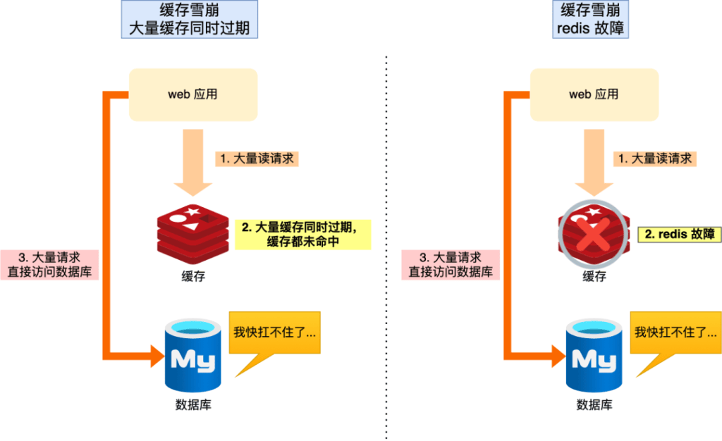 图片[3]-缓存雪崩、缓存击穿、缓存穿透及其解决方案详细介绍-编程社