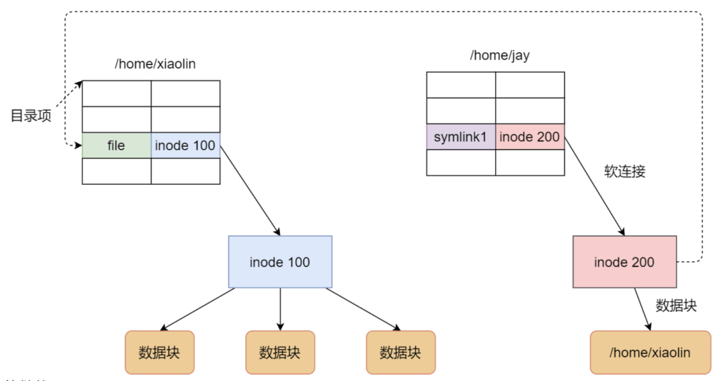 图片[2]-Linux软链接和硬链接详解-编程社