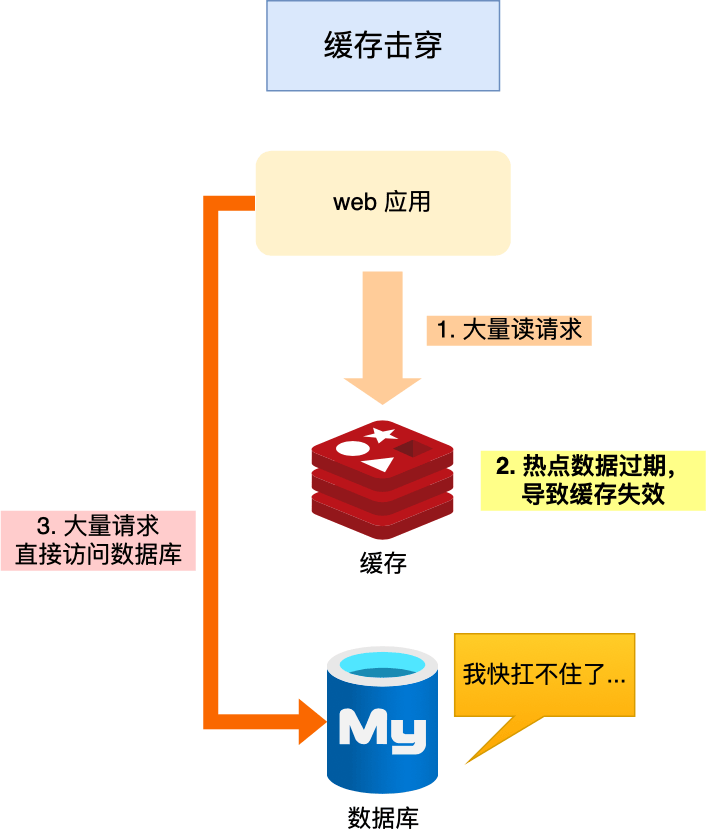 图片[4]-缓存雪崩、缓存击穿、缓存穿透及其解决方案详细介绍-编程社