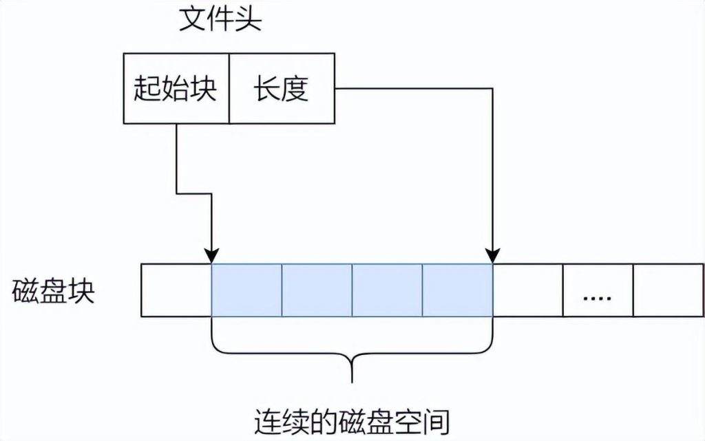 Linux文件存储方式流程详解-编程社