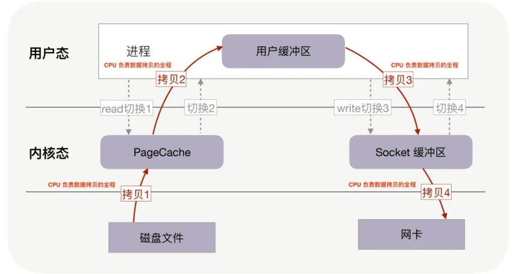图片[4]-计算机内核态、用户态和零拷贝技术详解-编程社
