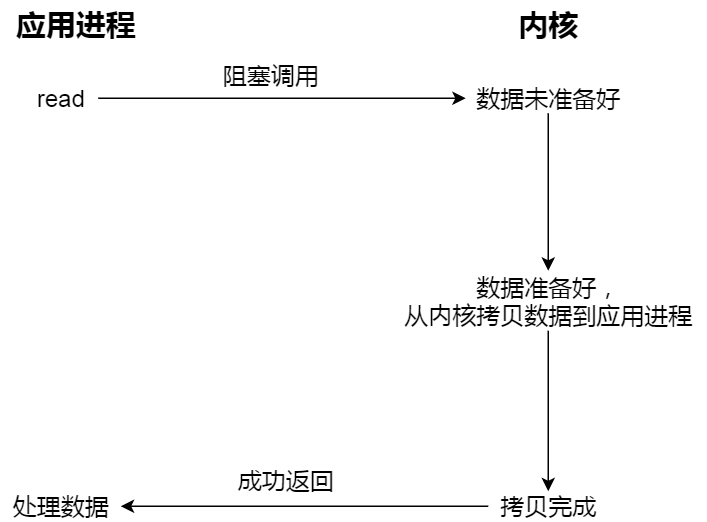 Linux文件 I/O 分类详解-编程社