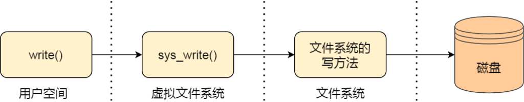 Linux文件如何使用？-编程社